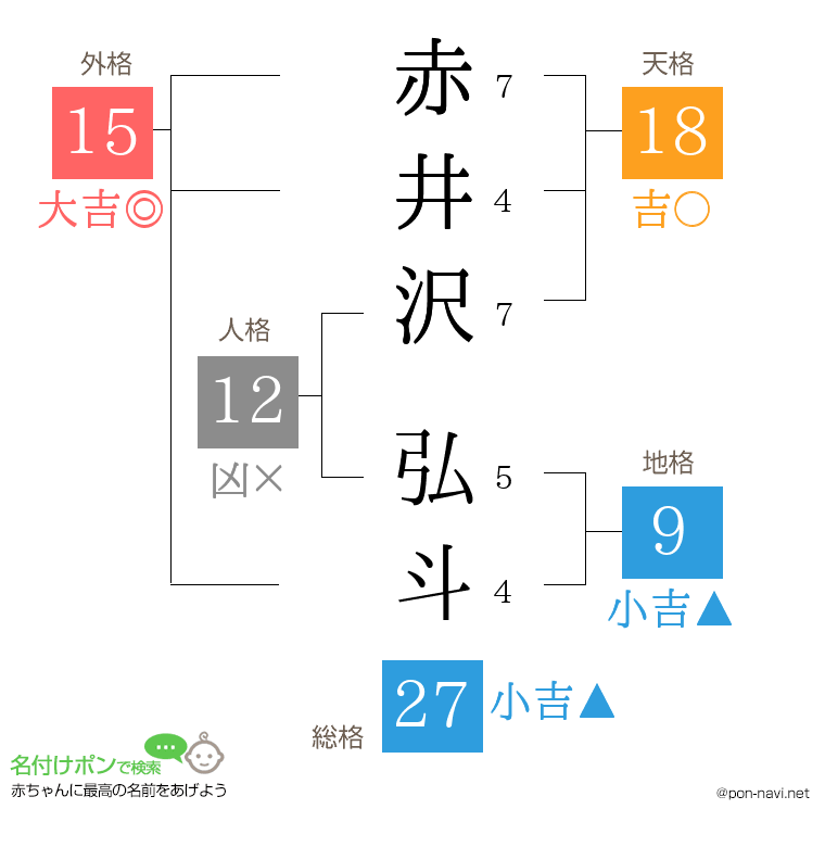 赤井沢 弘斗さんの姓名判断結果
