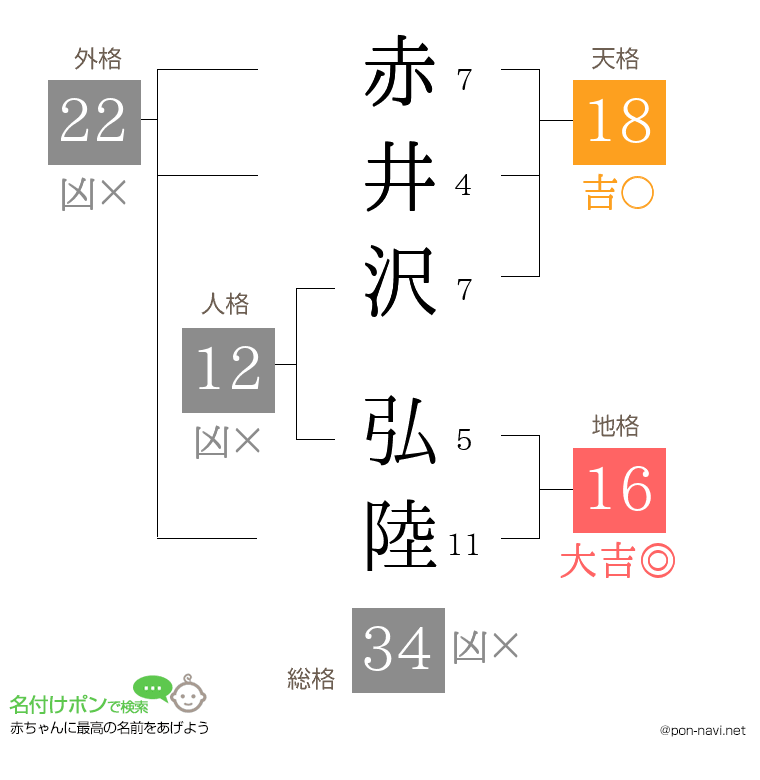 赤井沢 弘陸さんの姓名判断結果