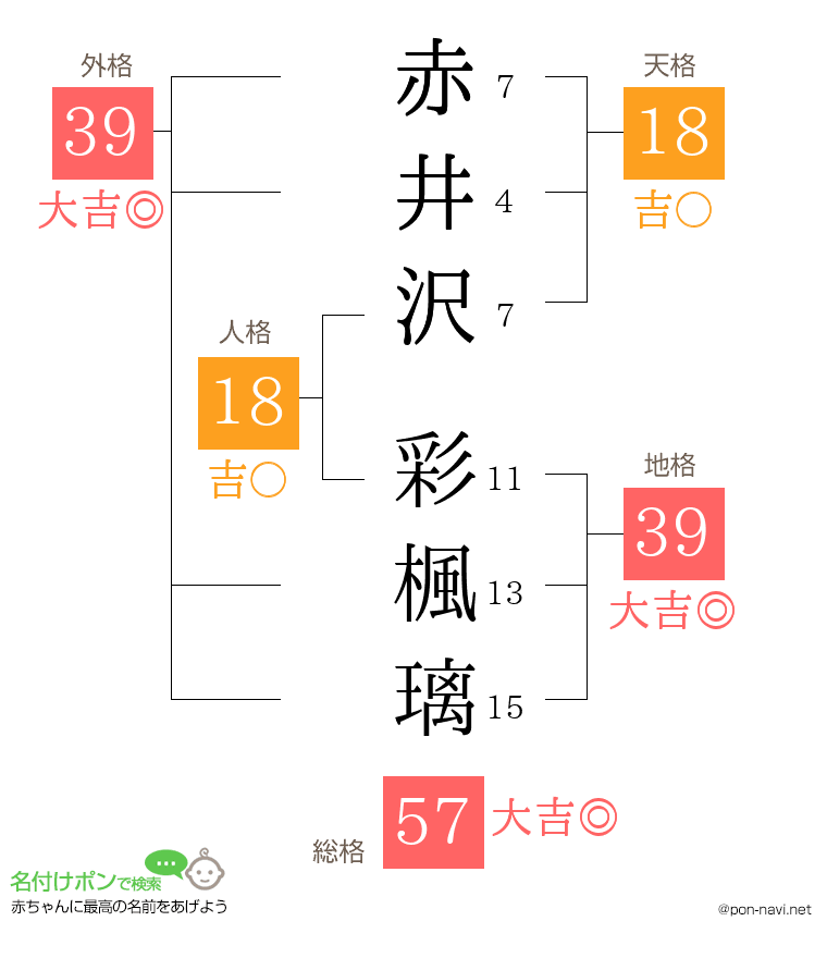 赤井沢 彩楓璃さんの姓名判断結果