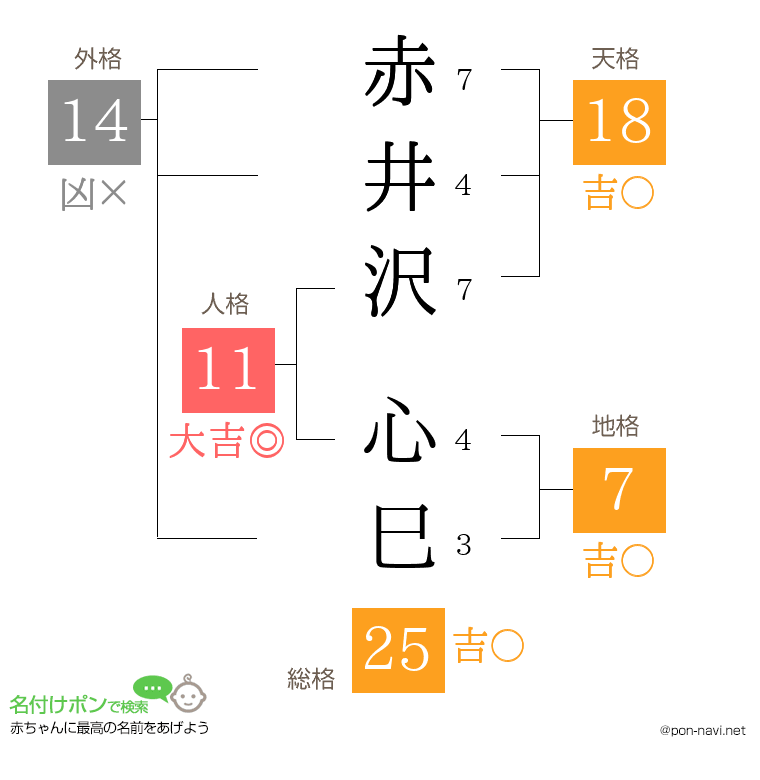 赤井沢 心巳さんの姓名判断結果