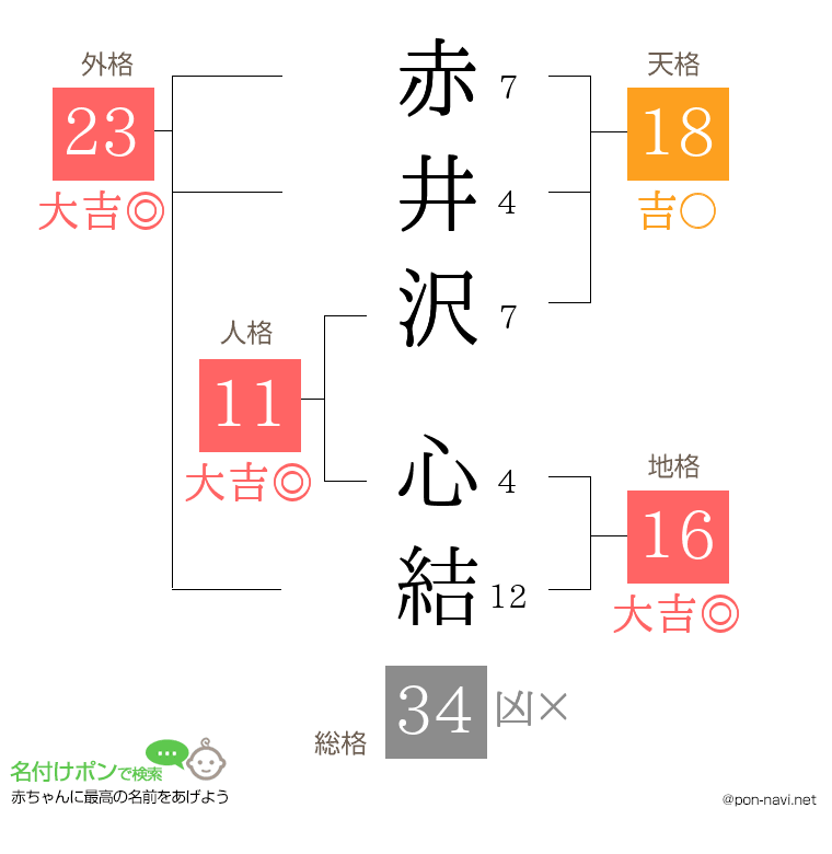 赤井沢 心結さんの姓名判断結果