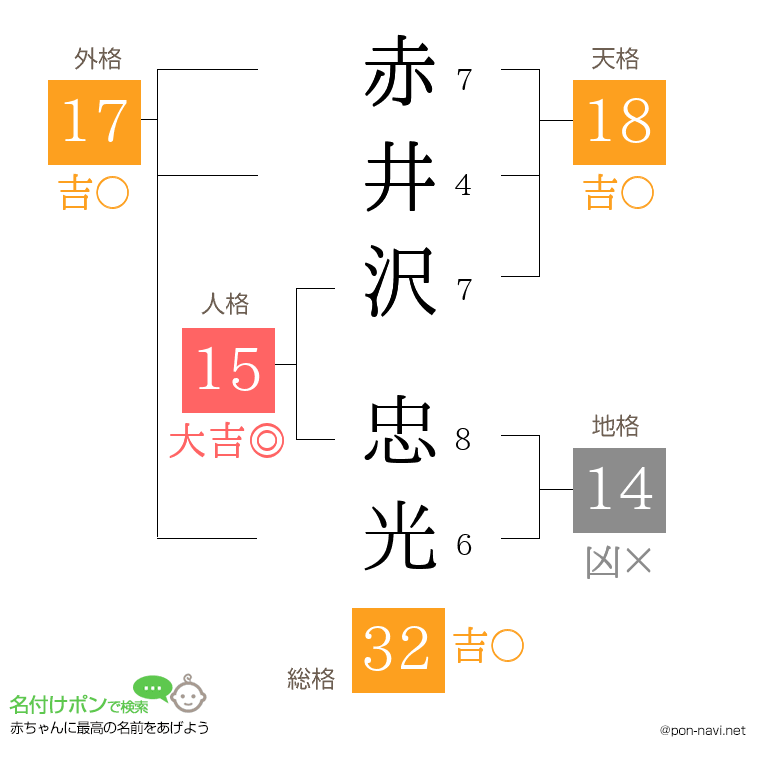 赤井沢 忠光さんの姓名判断結果