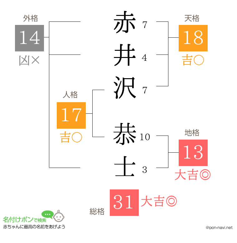 赤井沢 恭士さんの姓名判断結果