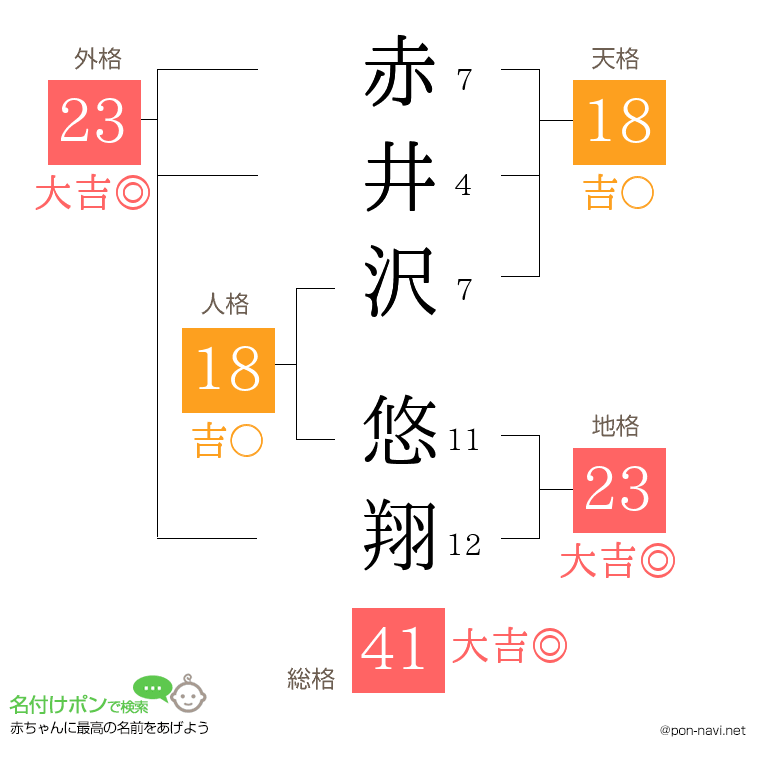 赤井沢 悠翔さんの姓名判断結果