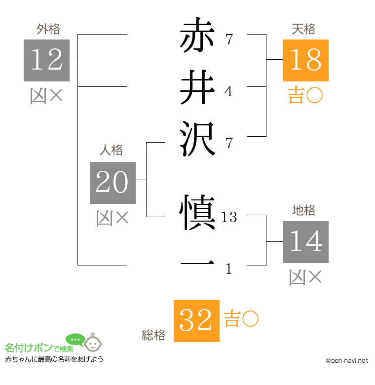 赤井沢 慎一さんの姓名判断結果