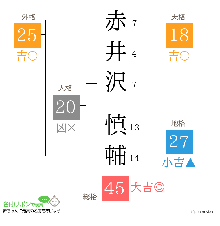 赤井沢 慎輔さんの姓名判断結果