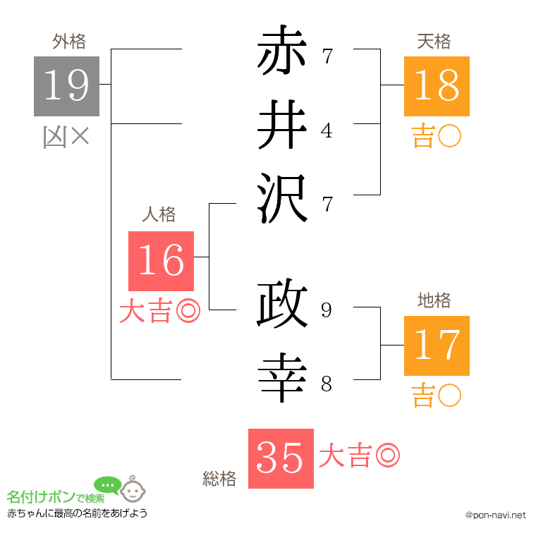 赤井沢 政幸さんの姓名判断結果