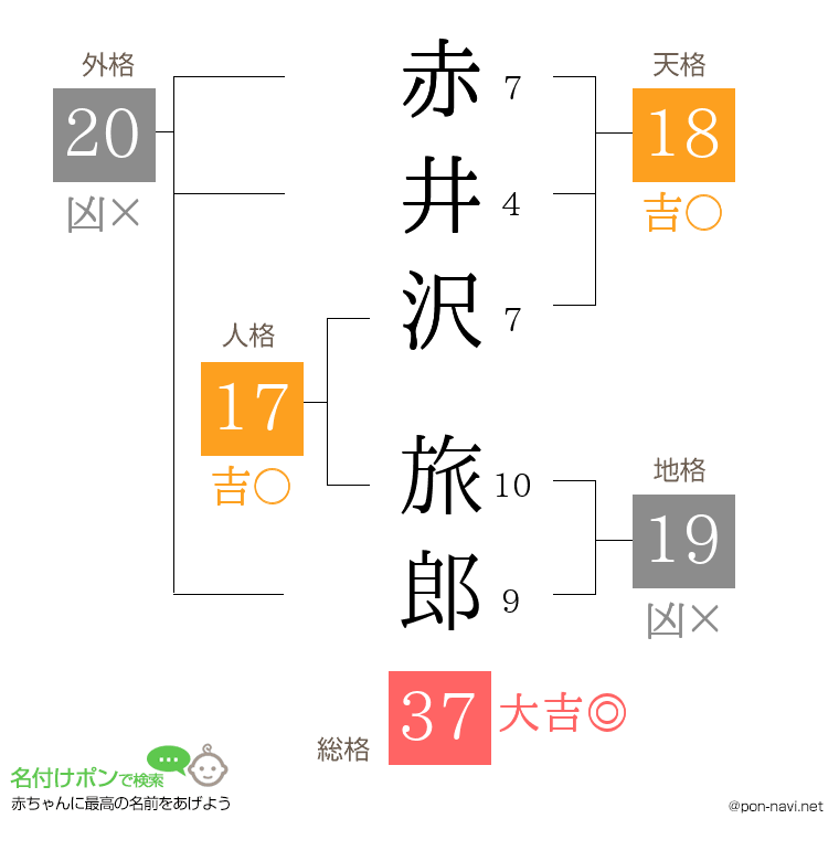赤井沢 旅郎さんの姓名判断結果
