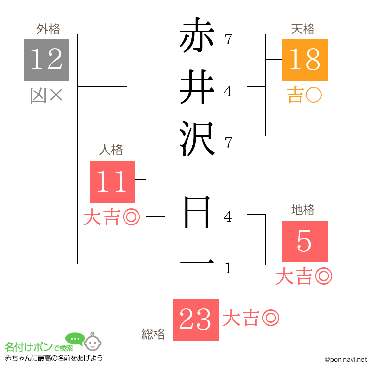 赤井沢 日一さんの姓名判断結果