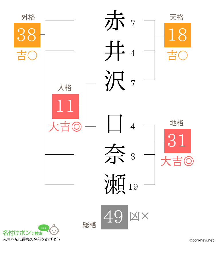赤井沢 日奈瀬さんの姓名判断結果