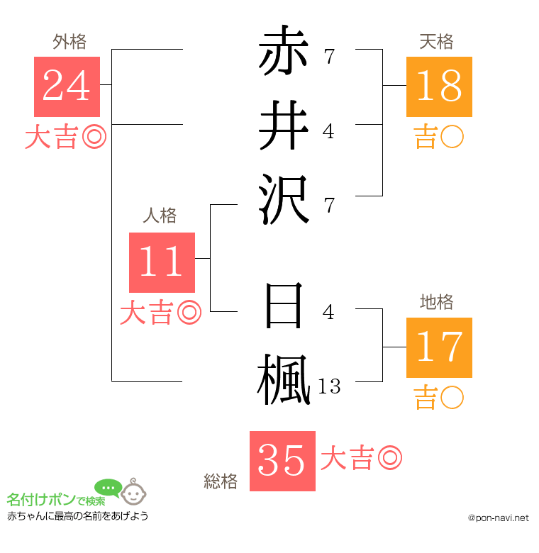 赤井沢 日楓さんの姓名判断結果