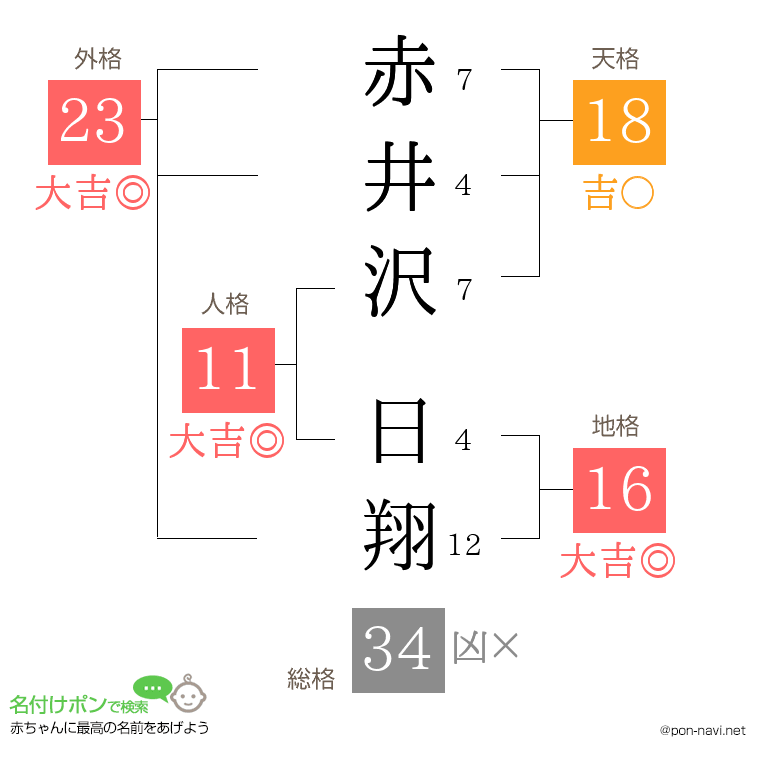 赤井沢 日翔さんの姓名判断結果