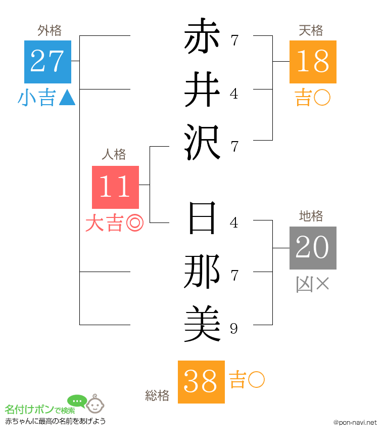 赤井沢 日那美さんの姓名判断結果