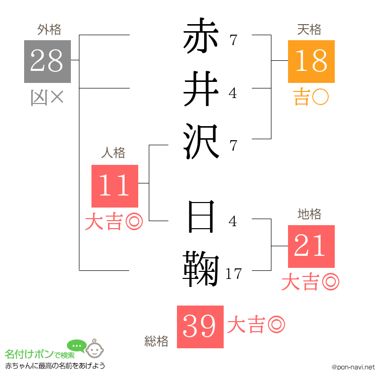 赤井沢 日鞠さんの姓名判断結果