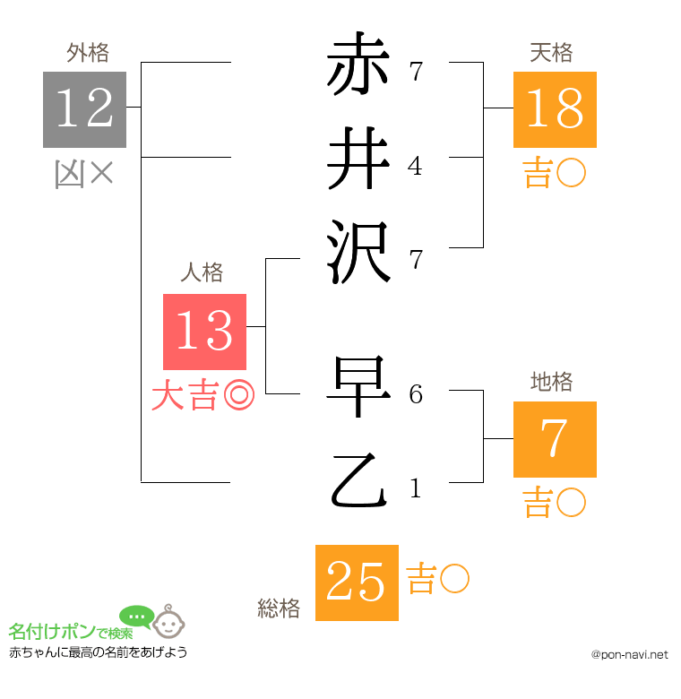 赤井沢 早乙さんの姓名判断結果
