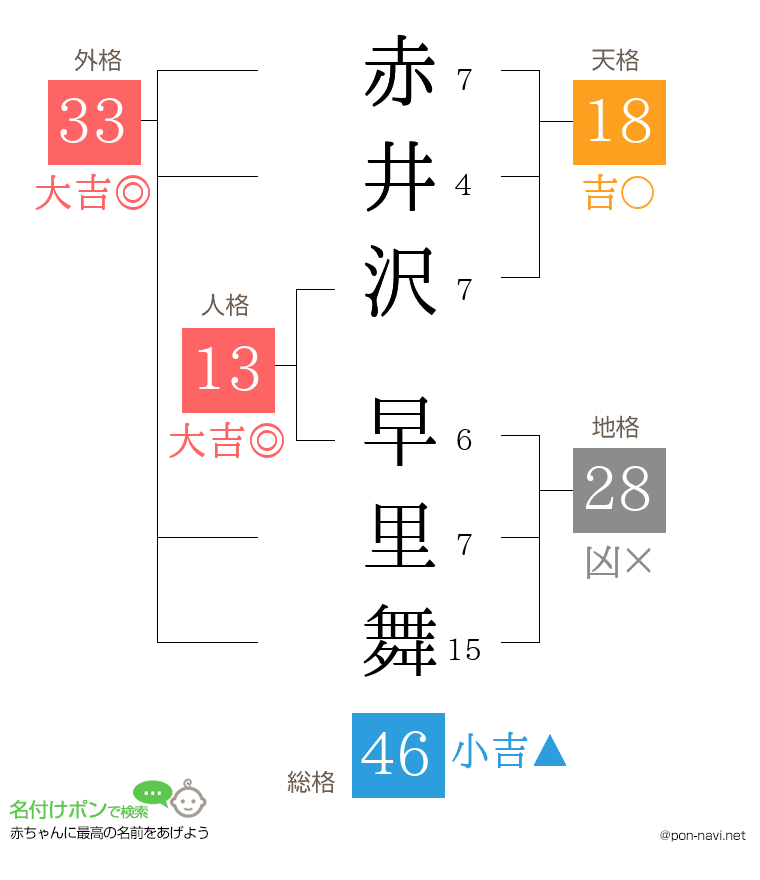 赤井沢 早里舞さんの姓名判断結果