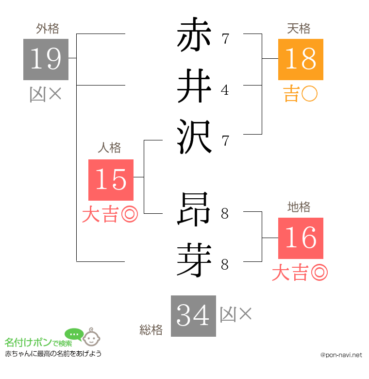 赤井沢 昂芽さんの姓名判断結果