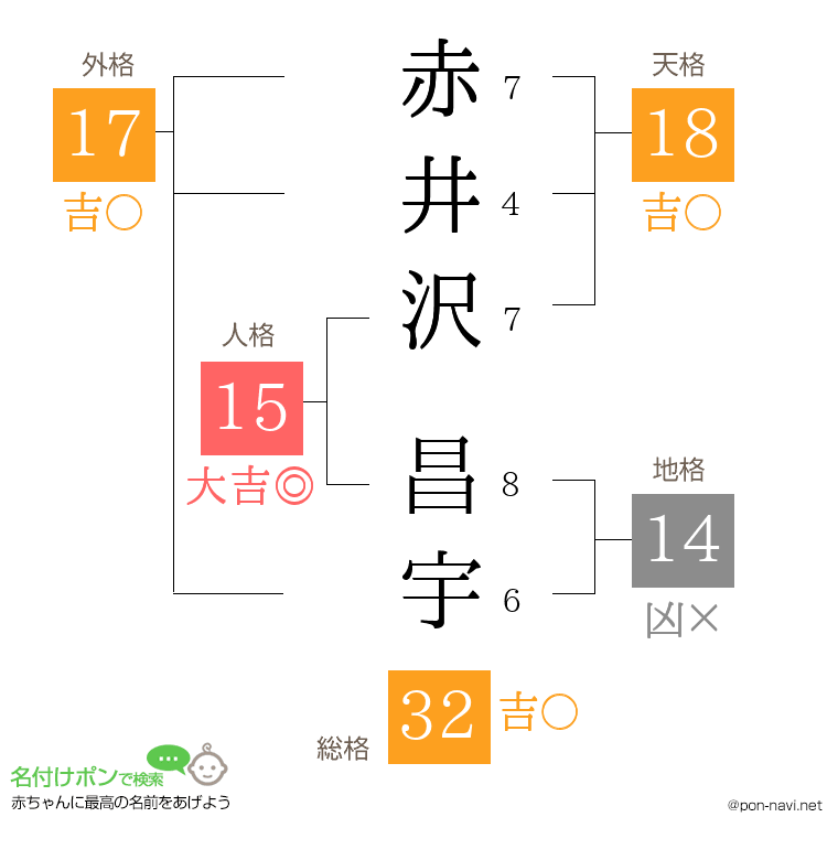赤井沢 昌宇さんの姓名判断結果