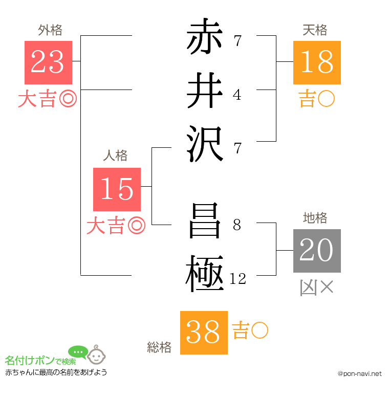 赤井沢 昌極さんの姓名判断結果