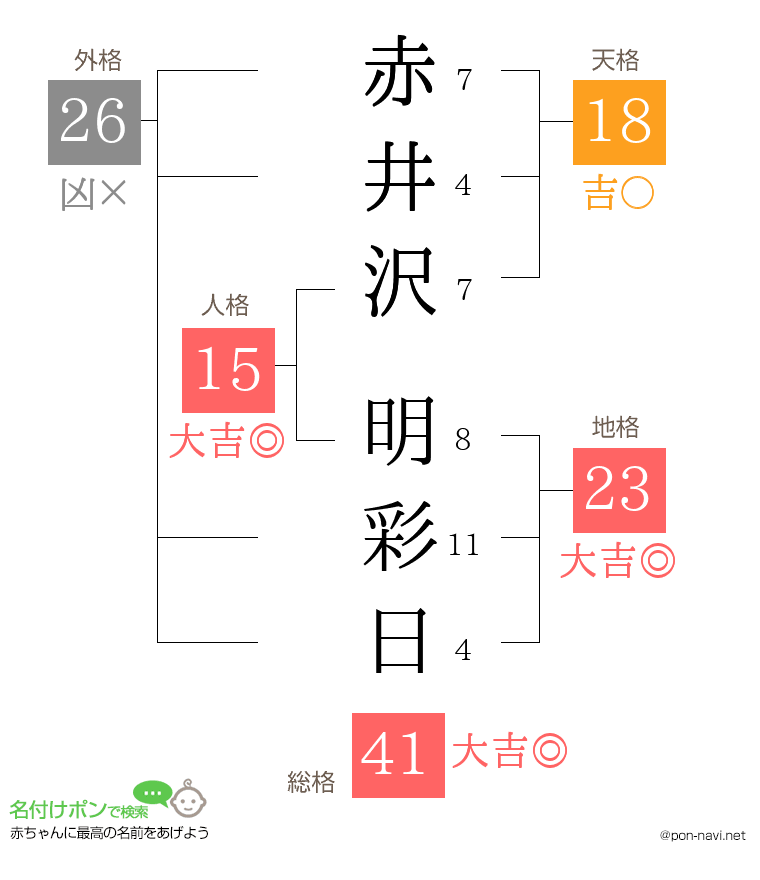 赤井沢 明彩日さんの姓名判断結果
