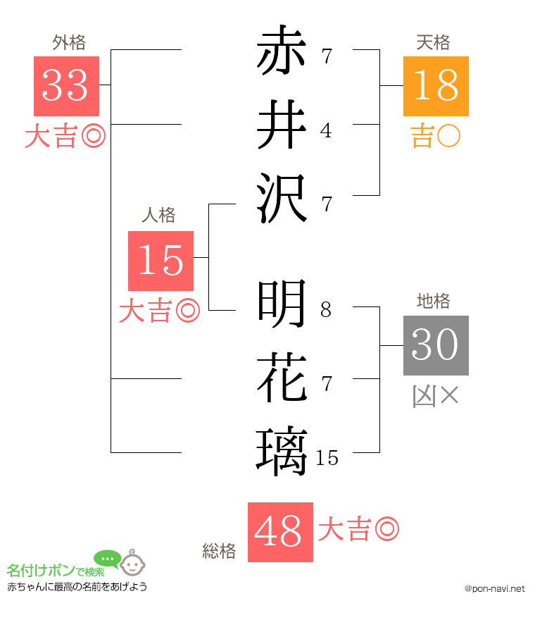 赤井沢 明花璃さんの姓名判断結果