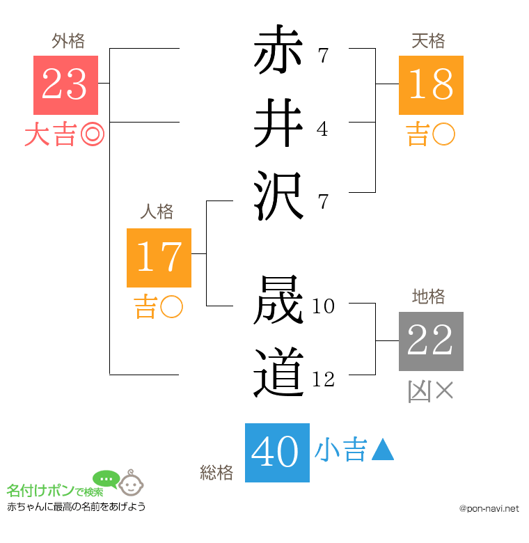 赤井沢 晟道さんの姓名判断結果