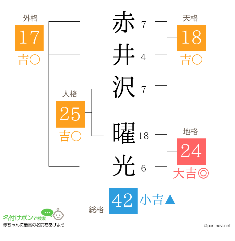 赤井沢 曜光さんの姓名判断結果