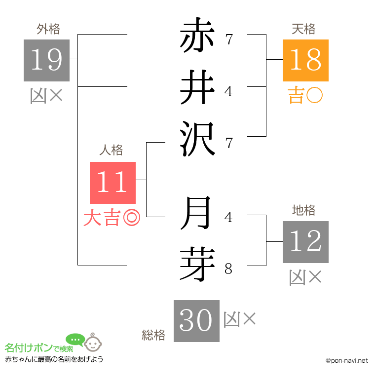 赤井沢 月芽さんの姓名判断結果