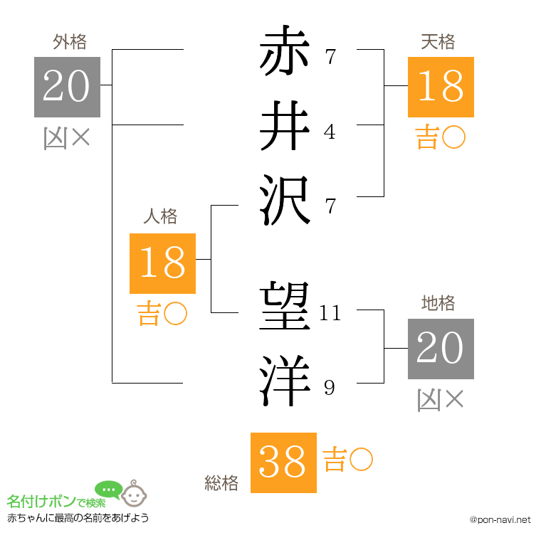 赤井沢 望洋さんの姓名判断結果
