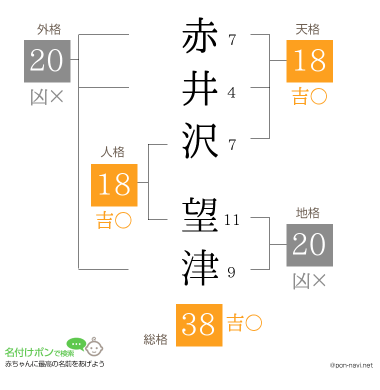 赤井沢 望津さんの姓名判断結果