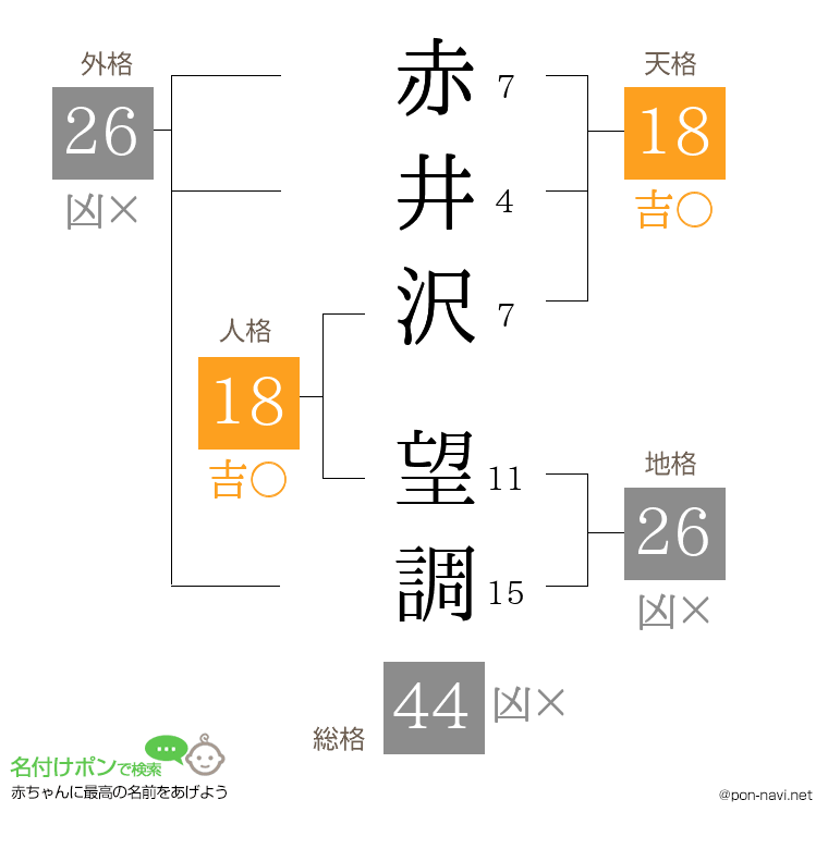 赤井沢 望調さんの姓名判断結果