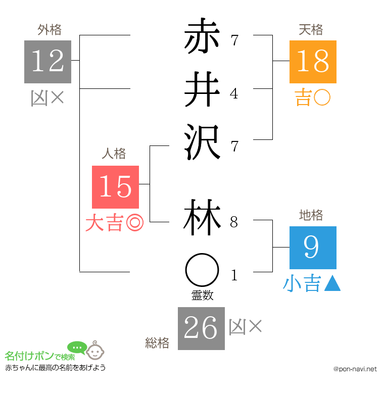 赤井沢 林さんの姓名判断結果