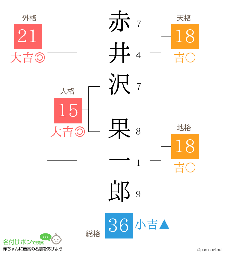 赤井沢 果一郎さんの姓名判断結果