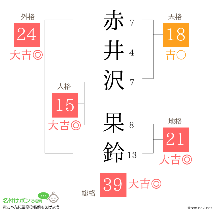 赤井沢 果鈴さんの姓名判断結果