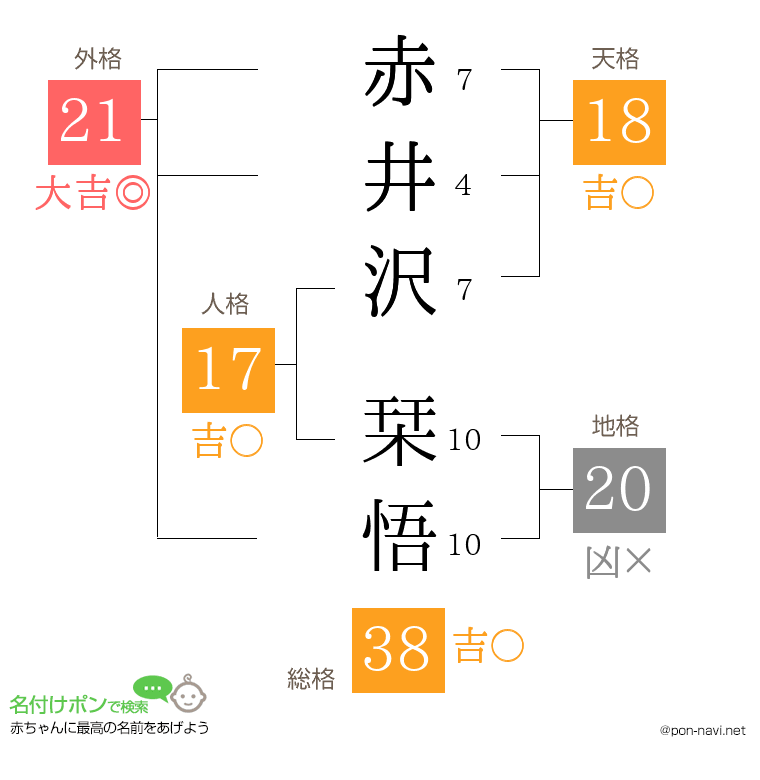 赤井沢 栞悟さんの姓名判断結果