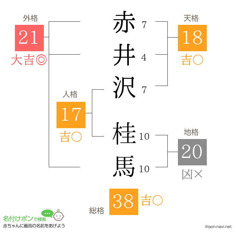 赤井沢 桂馬さんの姓名判断結果