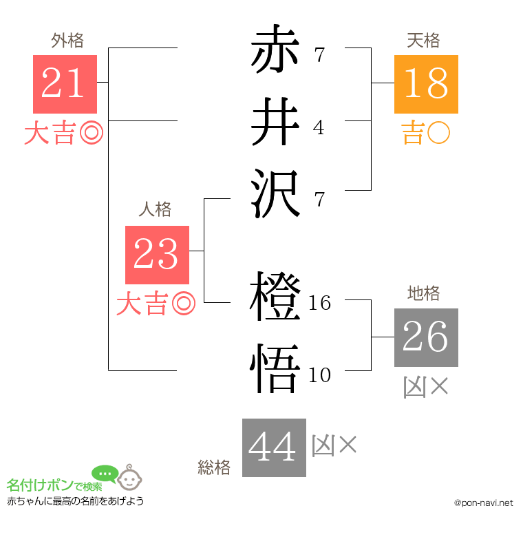 赤井沢 橙悟さんの姓名判断結果