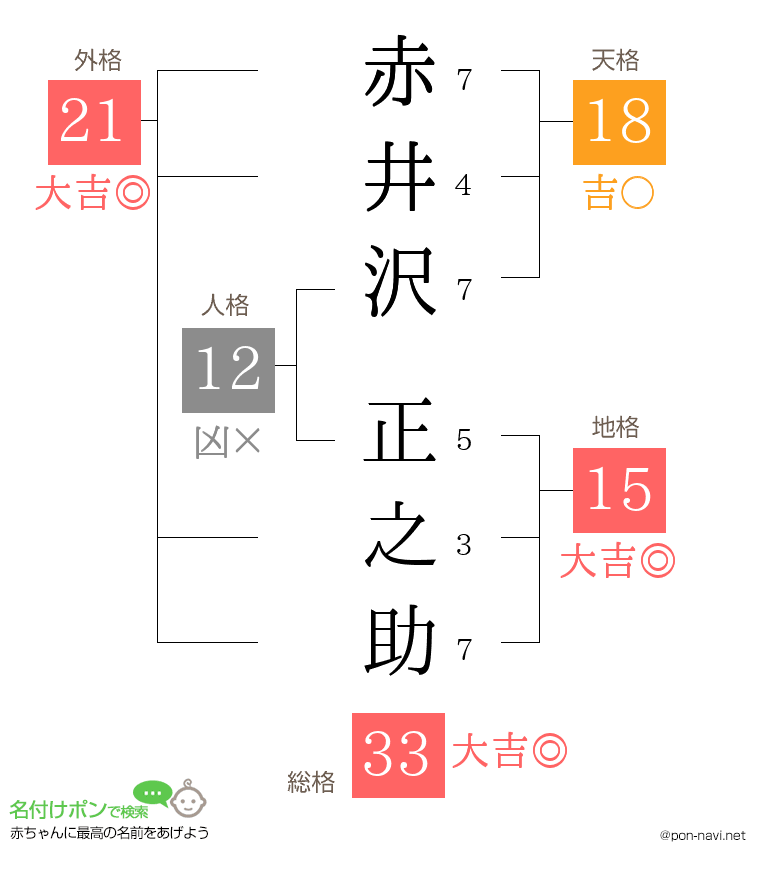 赤井沢 正之助さんの姓名判断結果