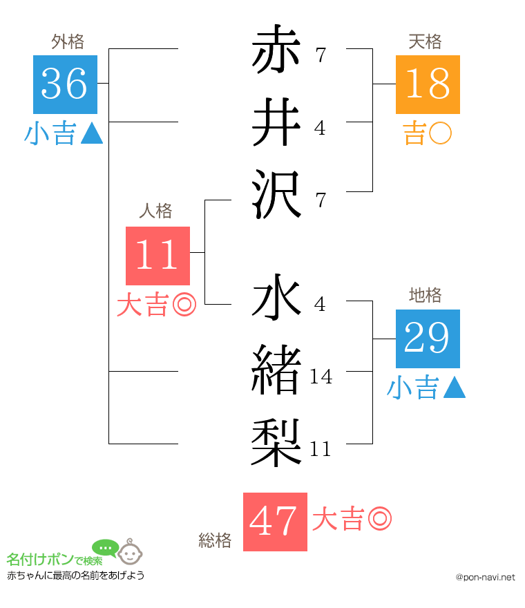赤井沢 水緒梨さんの姓名判断結果