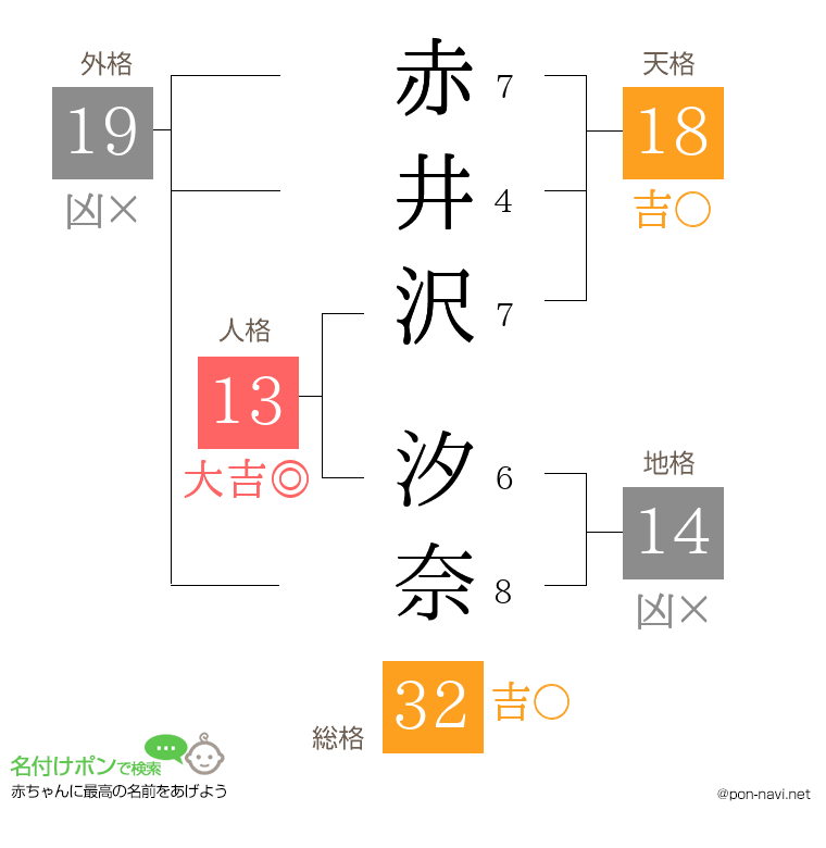 赤井沢 汐奈さんの姓名判断結果