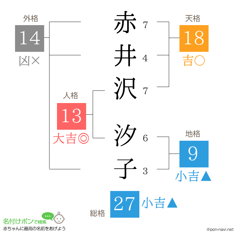 赤井沢 汐子さんの姓名判断結果