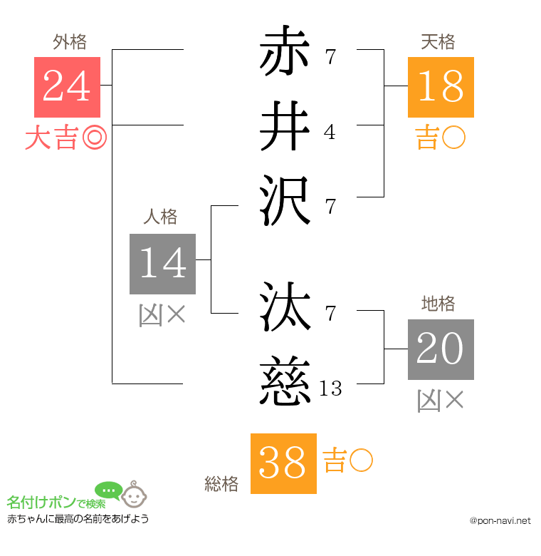 赤井沢 汰慈さんの姓名判断結果