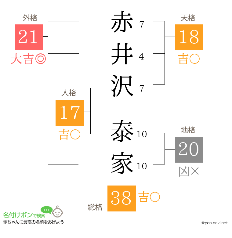 赤井沢 泰家さんの姓名判断結果