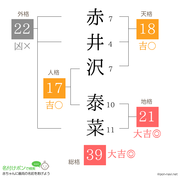 赤井沢 泰菜さんの姓名判断結果
