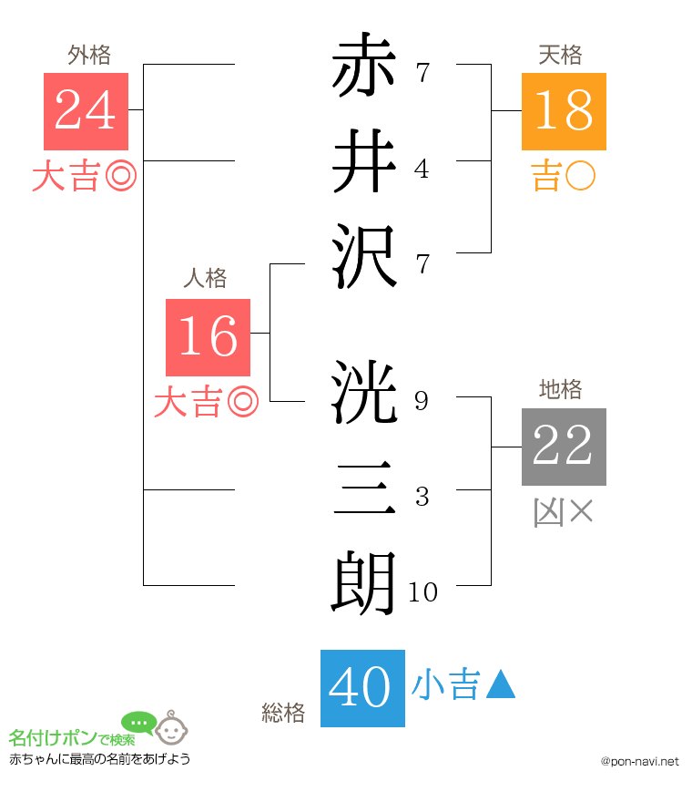 赤井沢 洸三朗さんの姓名判断結果