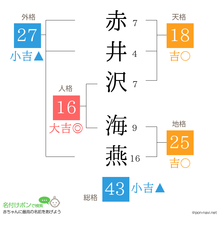 赤井沢 海燕さんの姓名判断結果