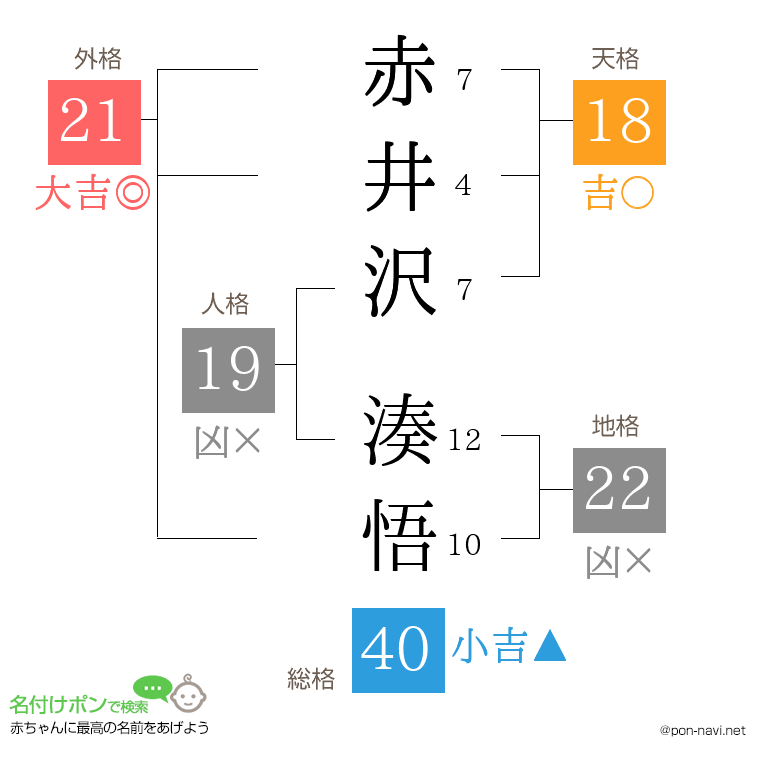 赤井沢 湊悟さんの姓名判断結果