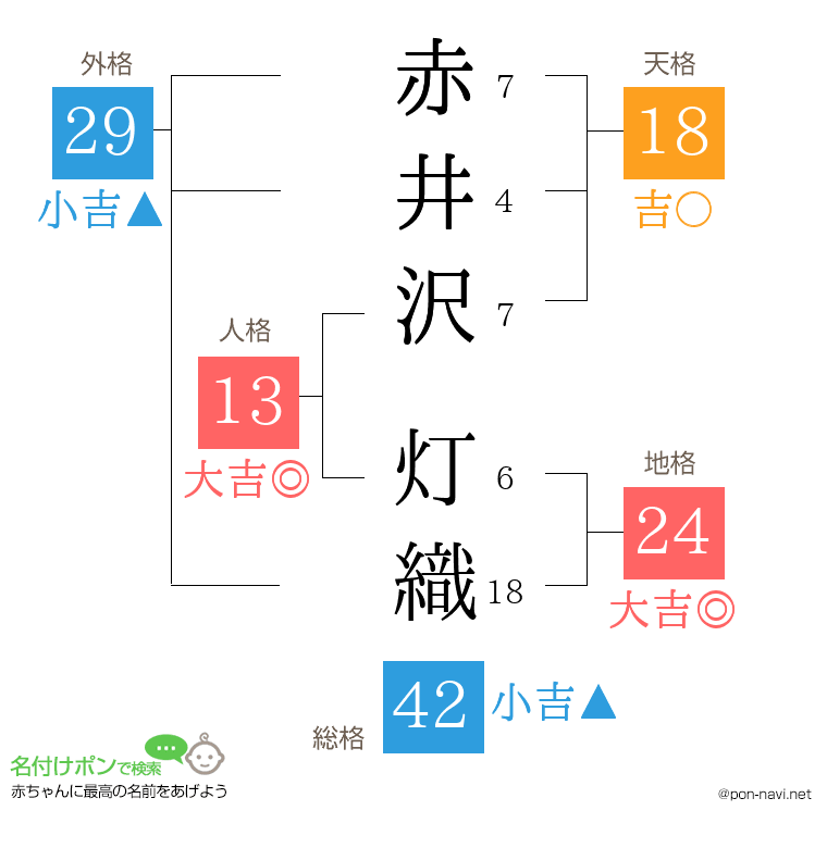 赤井沢 灯織さんの姓名判断結果