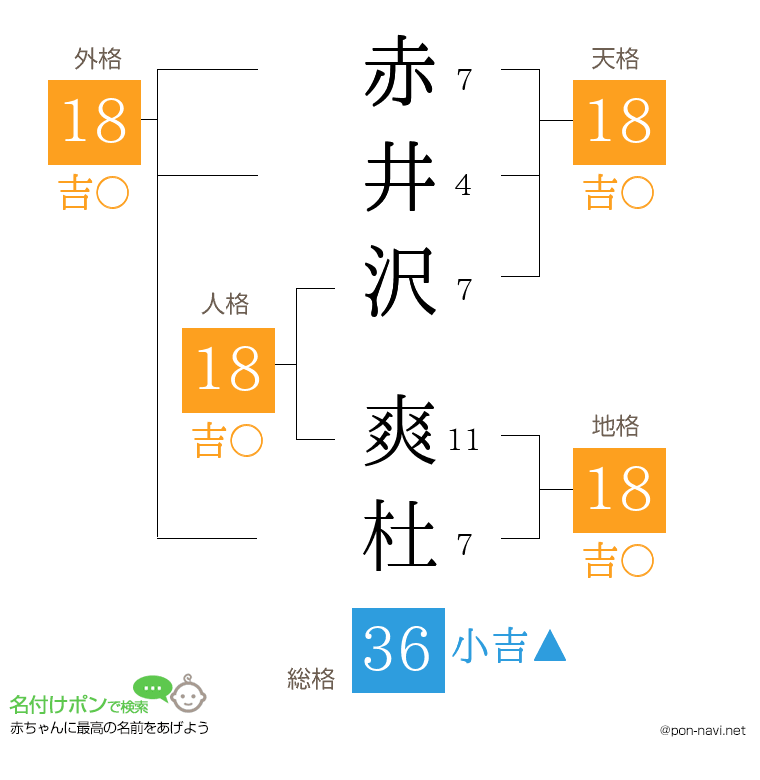 赤井沢 爽杜さんの姓名判断結果