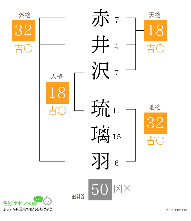 赤井沢 琉璃羽さんの姓名判断結果